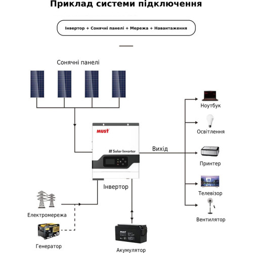 Гібридний інвертор Must PV18-3024VPM, 24 В, 3000 Вт (безперебійник, UPS, ДБЖ) Гібридний інвертор Must PV18-3024VPM, 24 В, 3000 Вт (безперебійник, UPS, ДБЖ)